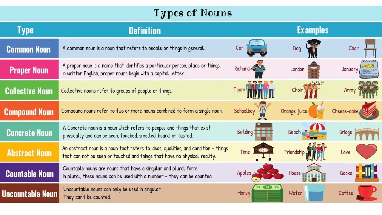 Kind of tour. Nouns в английском языке. Kinds of Nouns. Class Nouns в английском языке. Using Nouns правило.